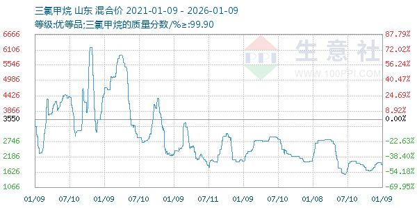 三氯甲烷走势图