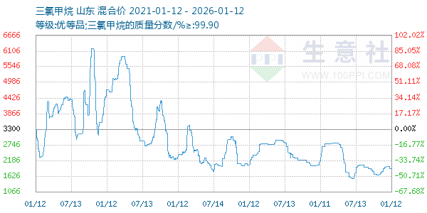 三氯甲烷走势图