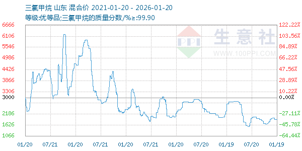 三氯甲烷走势图
