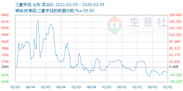 三氯甲烷走势图