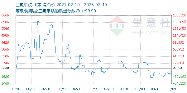 三氯甲烷走势图