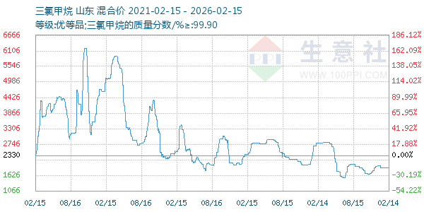三氯甲烷走势图