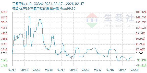 三氯甲烷走势图