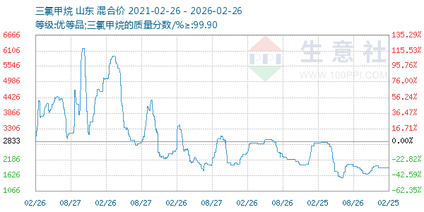 三氯甲烷走势图