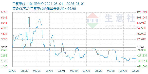 三氯甲烷走势图