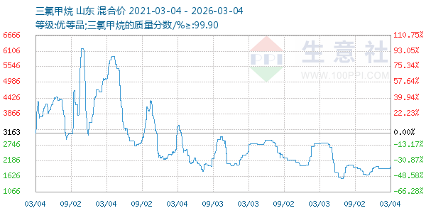 三氯甲烷走势图