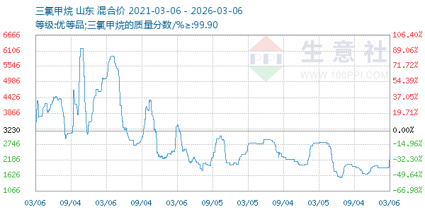 三氯甲烷走势图