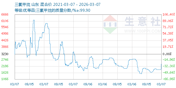 三氯甲烷走势图