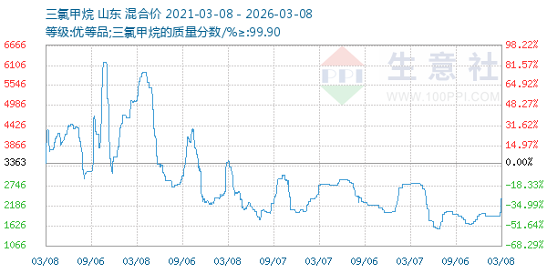 三氯甲烷走势图