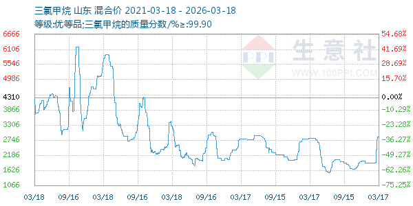 三氯甲烷走势图