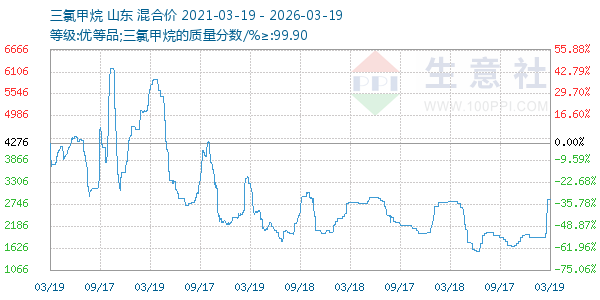 三氯甲烷走势图