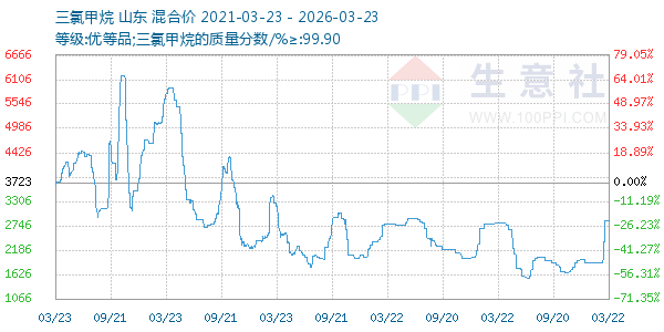 三氯甲烷走势图