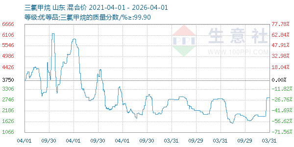三氯甲烷走势图