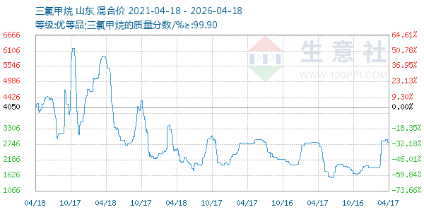 三氯甲烷走势图