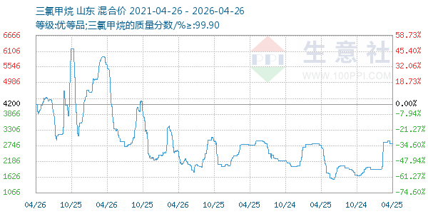 三氯甲烷走势图