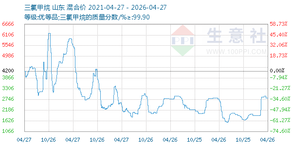 三氯甲烷走势图
