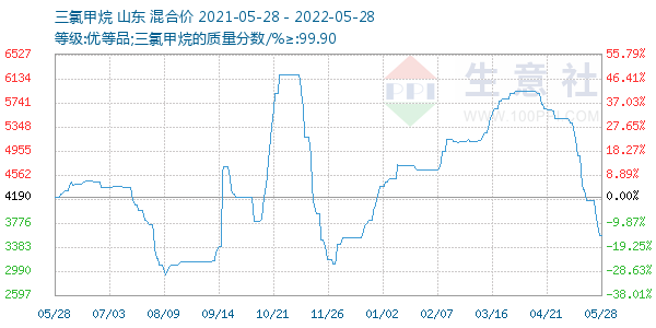 三氯甲烷走势图