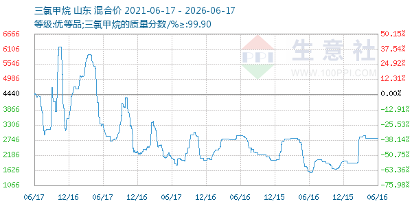 三氯甲烷走势图