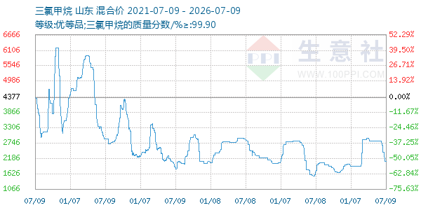 三氯甲烷走势图
