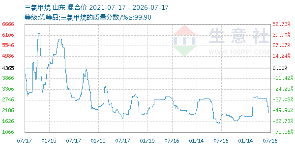 三氯甲烷走势图