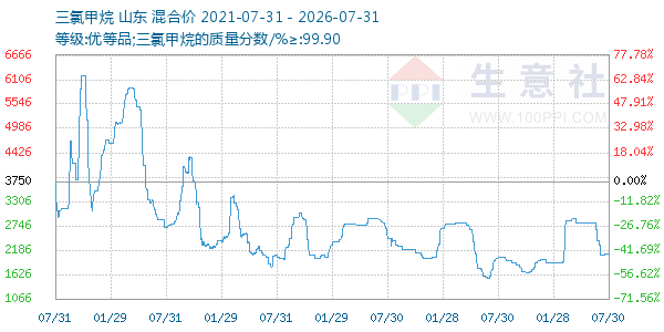 三氯甲烷走势图
