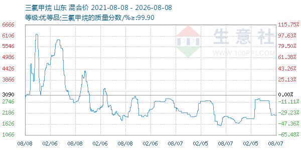 三氯甲烷走势图