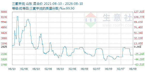 三氯甲烷走势图