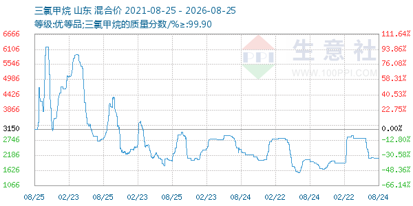 三氯甲烷走势图