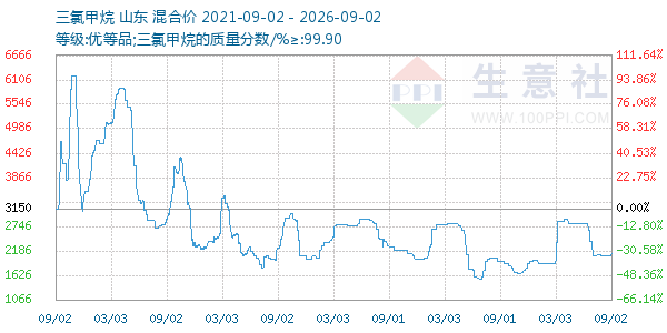 三氯甲烷走势图