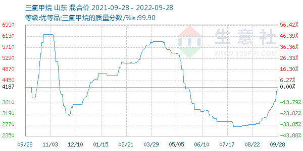 三氯甲烷走势图
