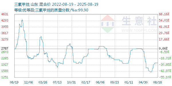 三氯甲烷走势图