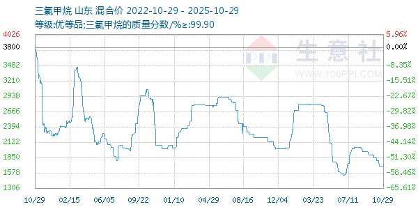 三氯甲烷走势图