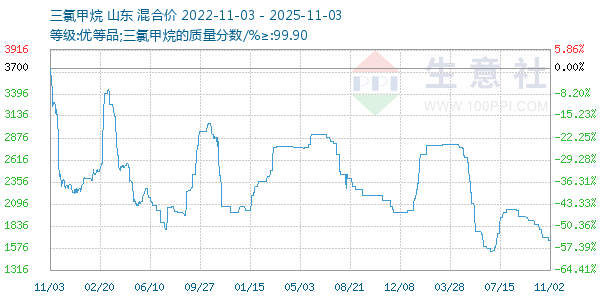 三氯甲烷走势图