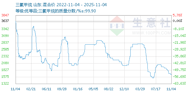 三氯甲烷走势图
