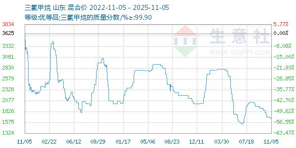 三氯甲烷走势图
