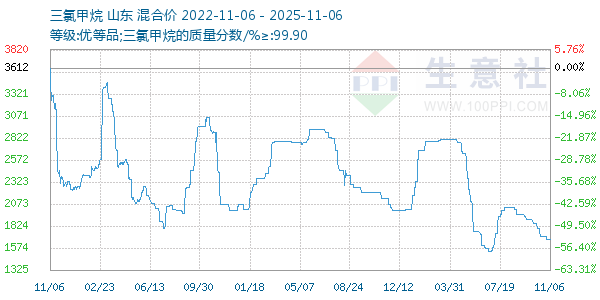 三氯甲烷走势图