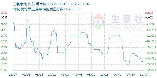 三氯甲烷走势图