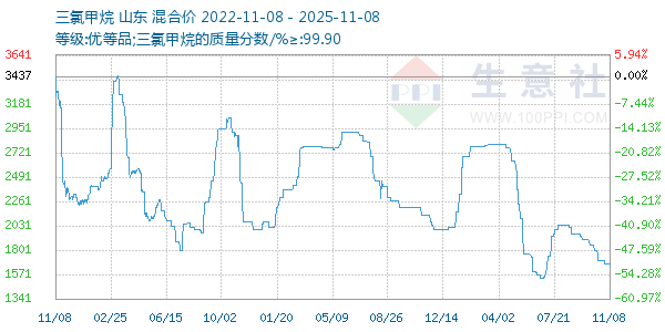 三氯甲烷走势图