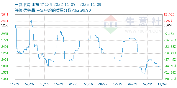 三氯甲烷走势图