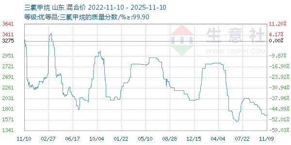 三氯甲烷走势图