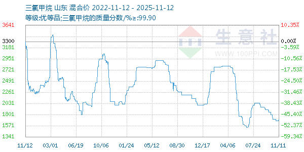 三氯甲烷走势图