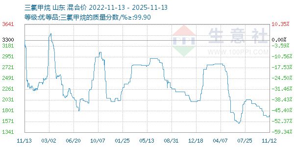 三氯甲烷走势图