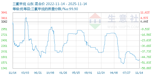 三氯甲烷走势图