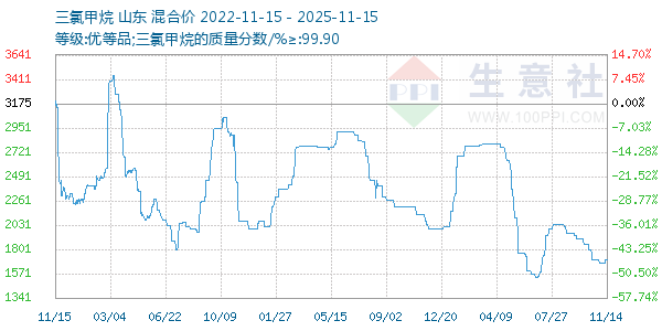 三氯甲烷走势图
