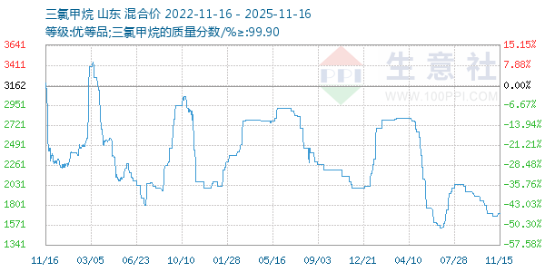 三氯甲烷走势图