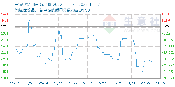 三氯甲烷走势图