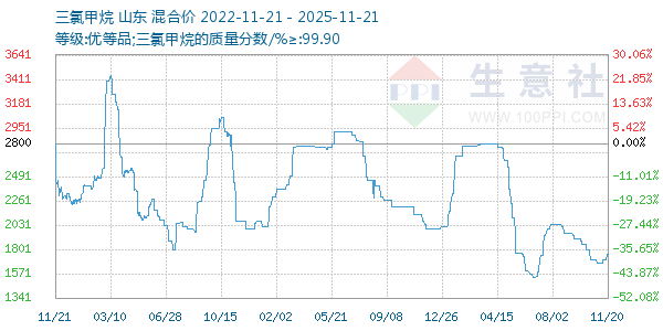 三氯甲烷走势图