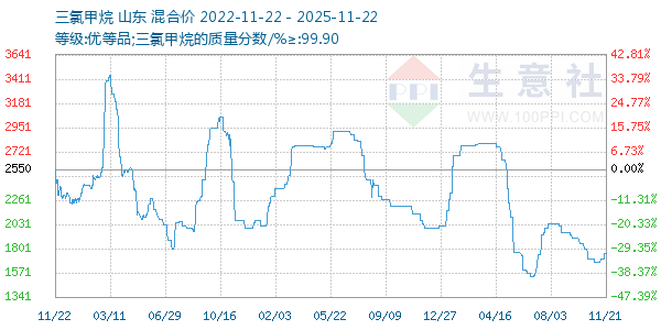 三氯甲烷走势图