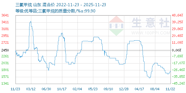 三氯甲烷走势图