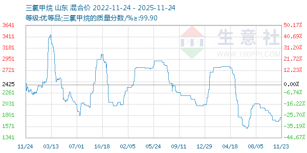 三氯甲烷走势图